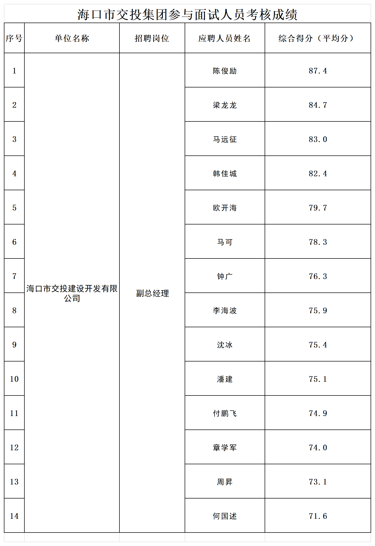 附件2；面試人員綜合成績_Sheet1.png