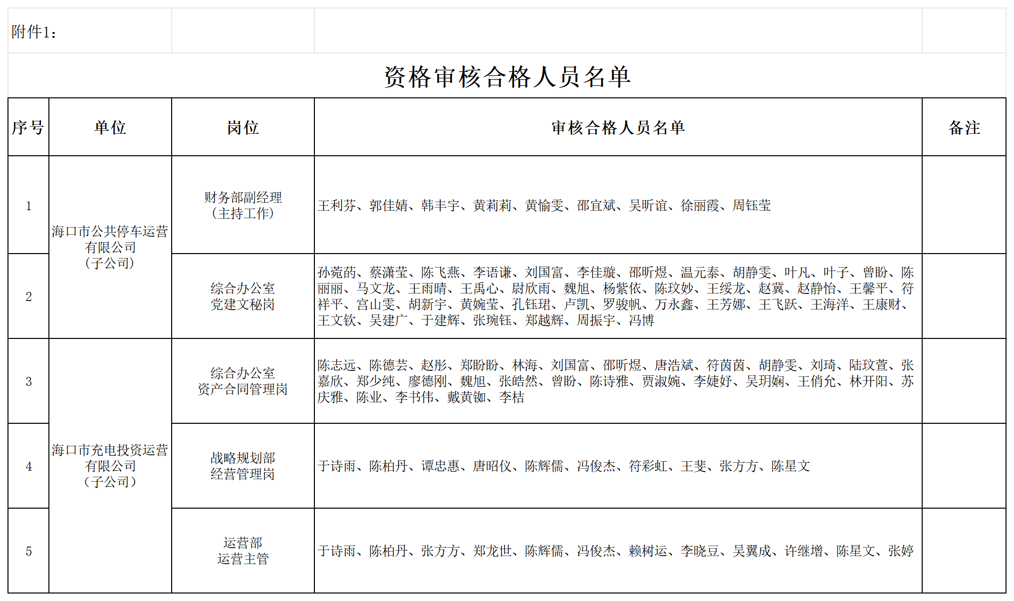 附件2:資格審核合格人員名單_Sheet1.png 附件2:資格審核合格人員名單_Sheet1.png